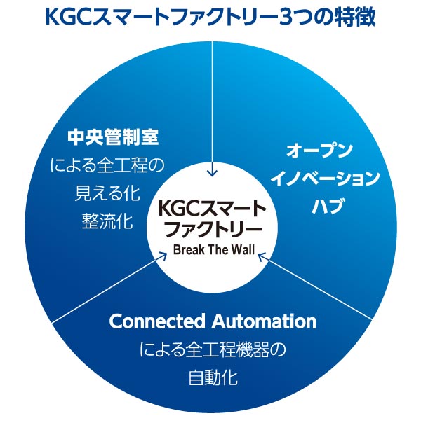 KGCスマートファクトリー3つの特徴